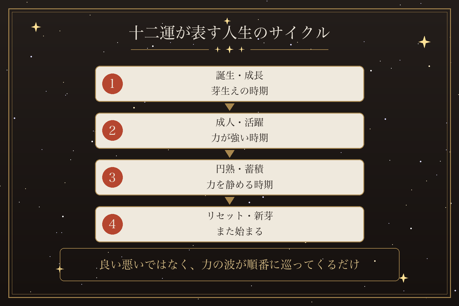 十二運が表す人生のサイクル