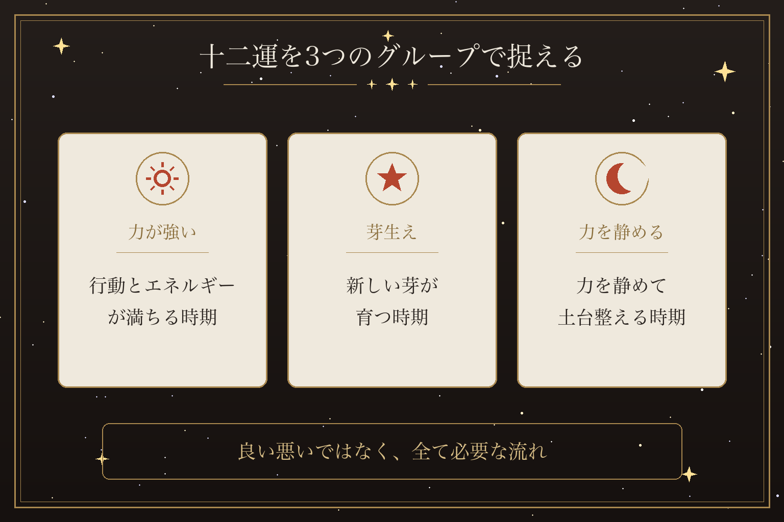 十二運を3つのグループで捉える