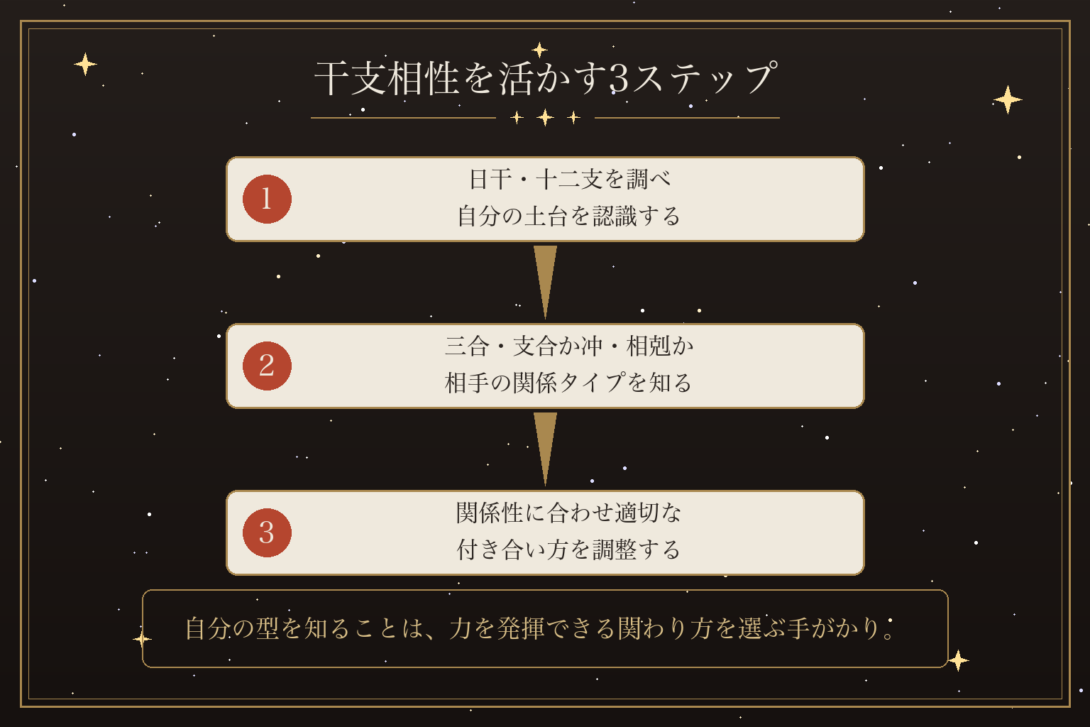 干支相性を活かす3ステップ