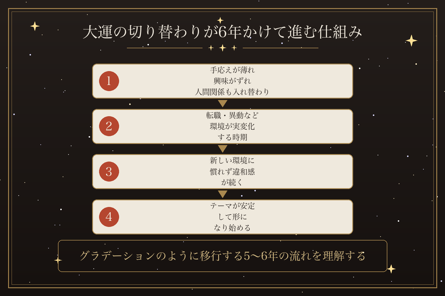 大運の切り替わりが6年かけて進む仕組み