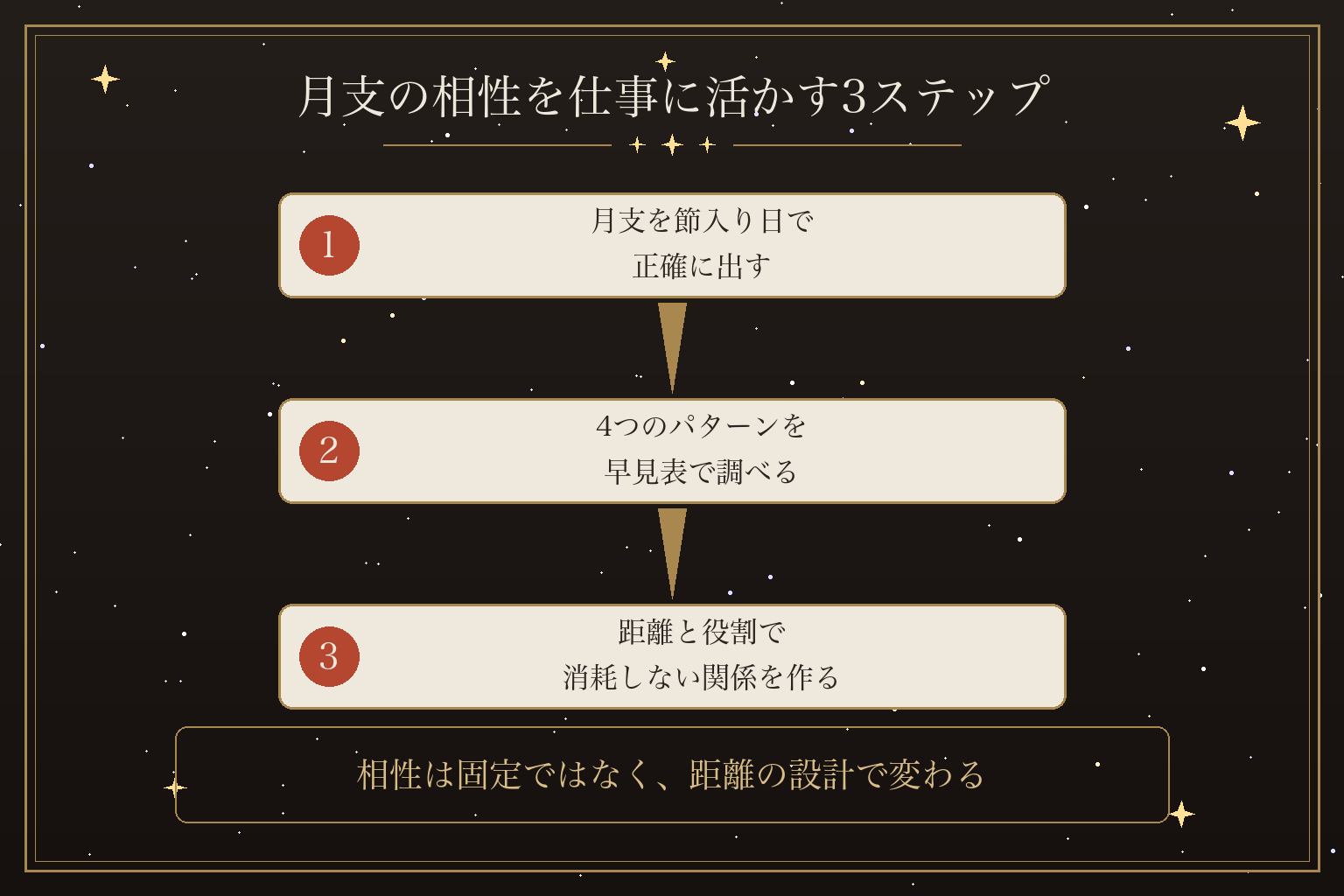月支の相性を仕事に活かす3ステップ