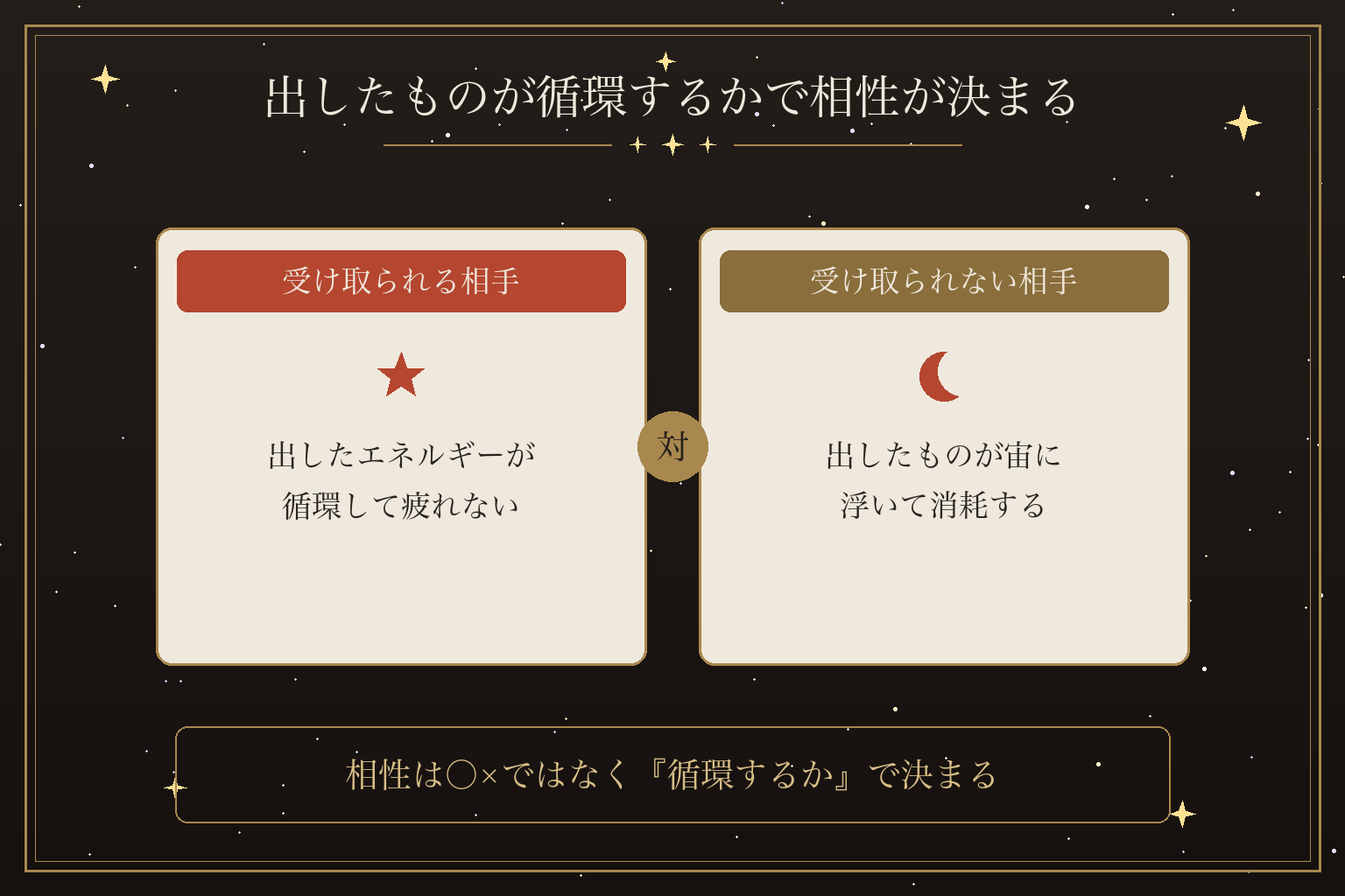 出したものが循環するかで相性が決まる