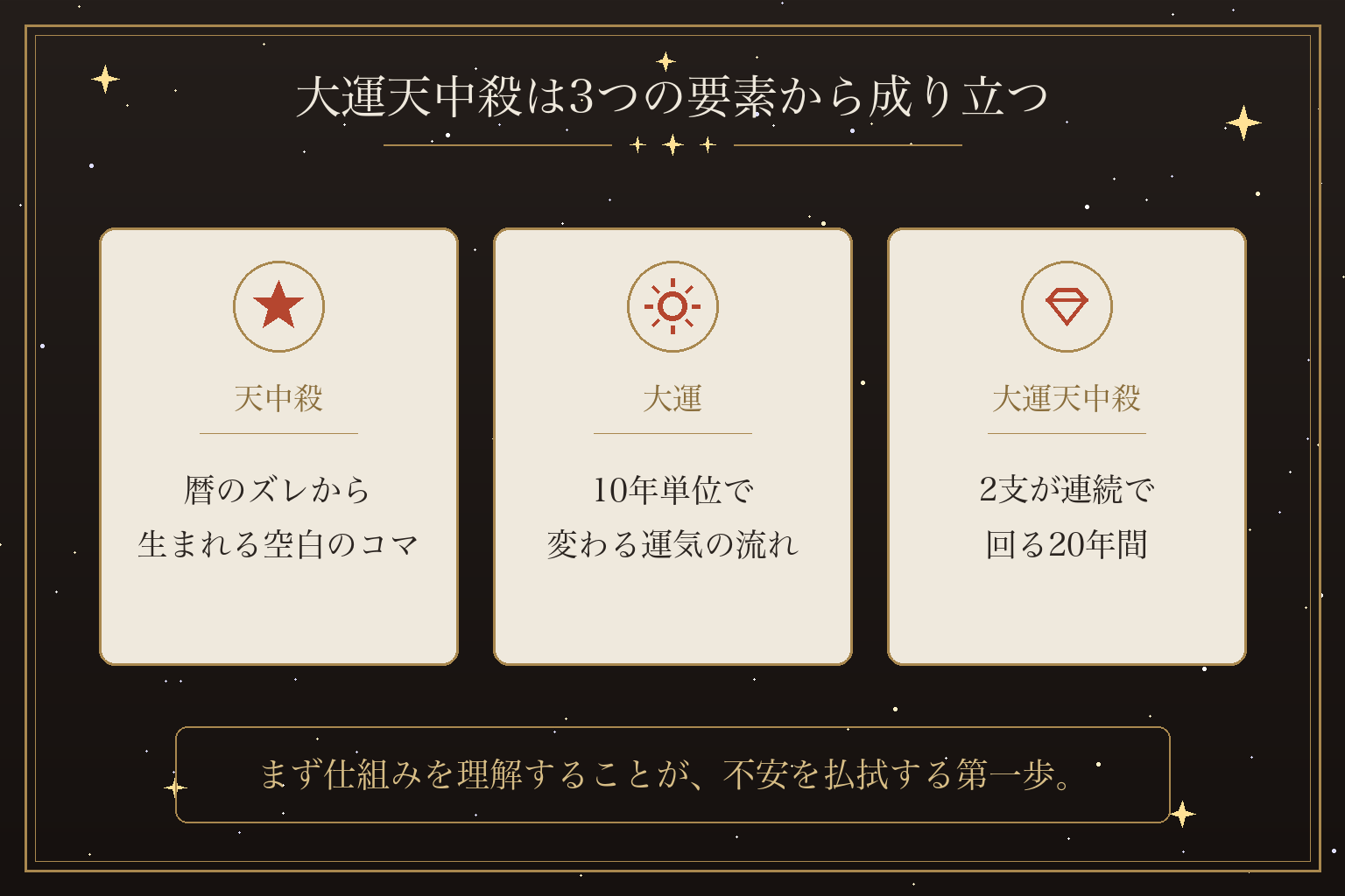 大運天中殺は3つの要素から成り立つ