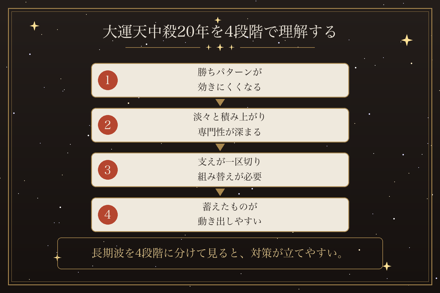 大運天中殺20年を4段階で理解する