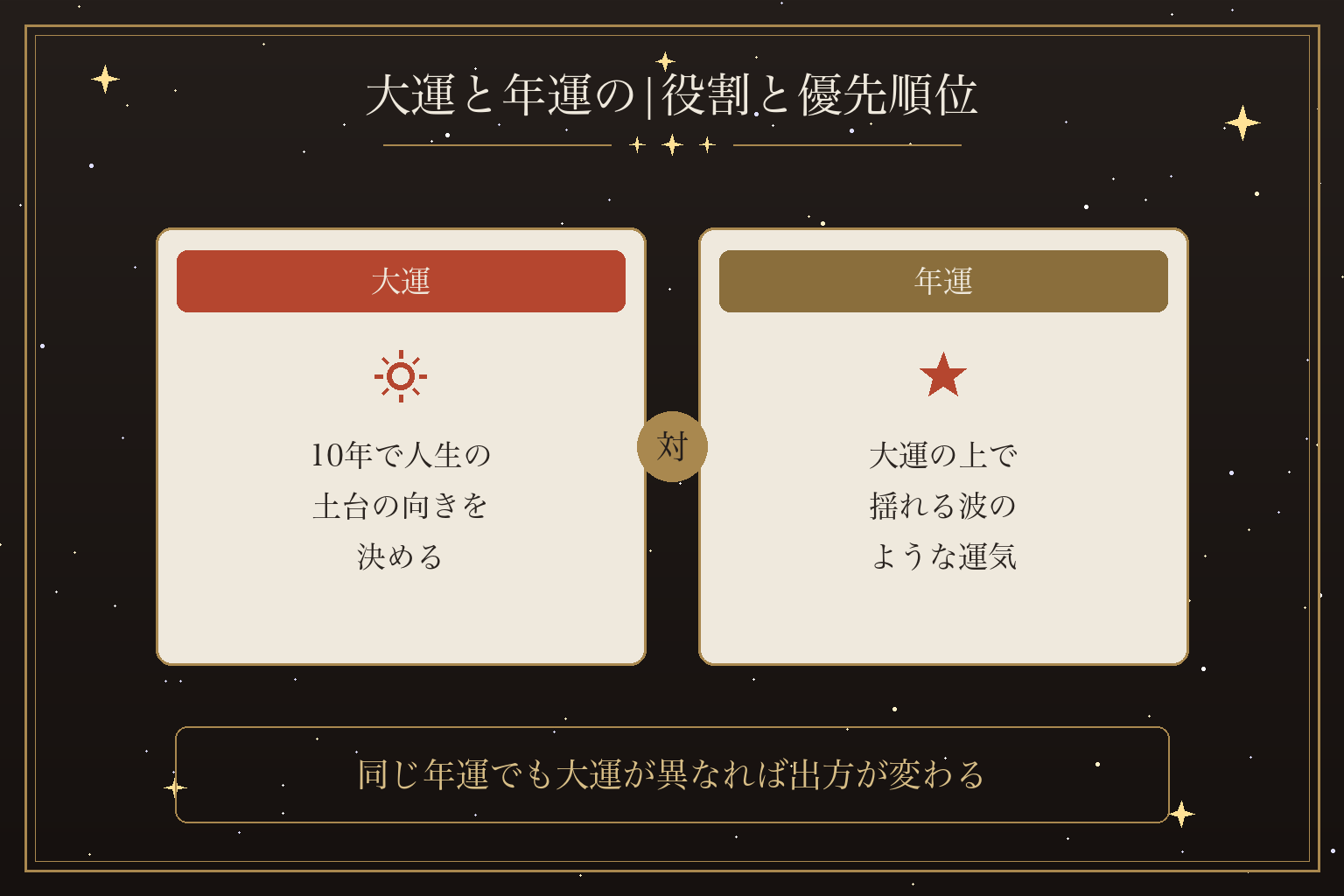 大運と年運の|役割と優先順位