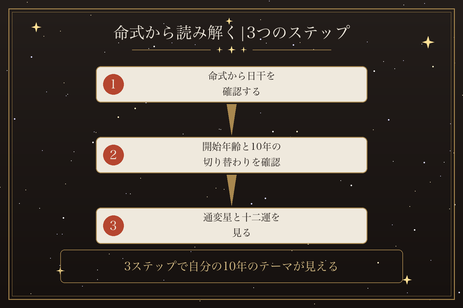 命式から読み解く|3つのステップ