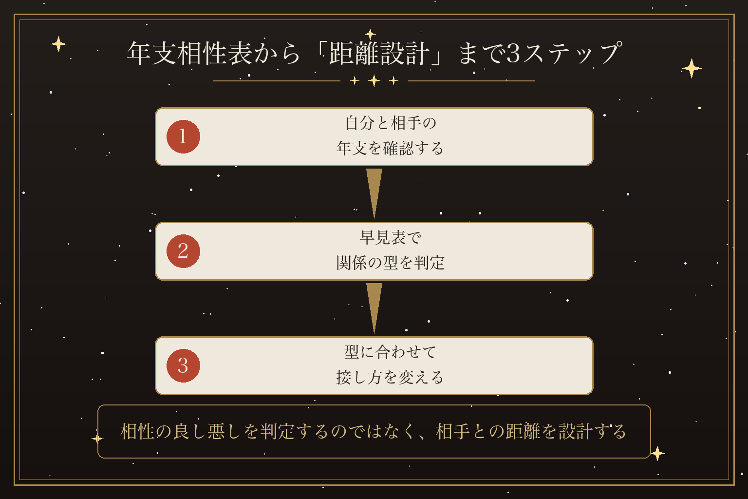 年支相性表から「距離設計」まで3ステップ