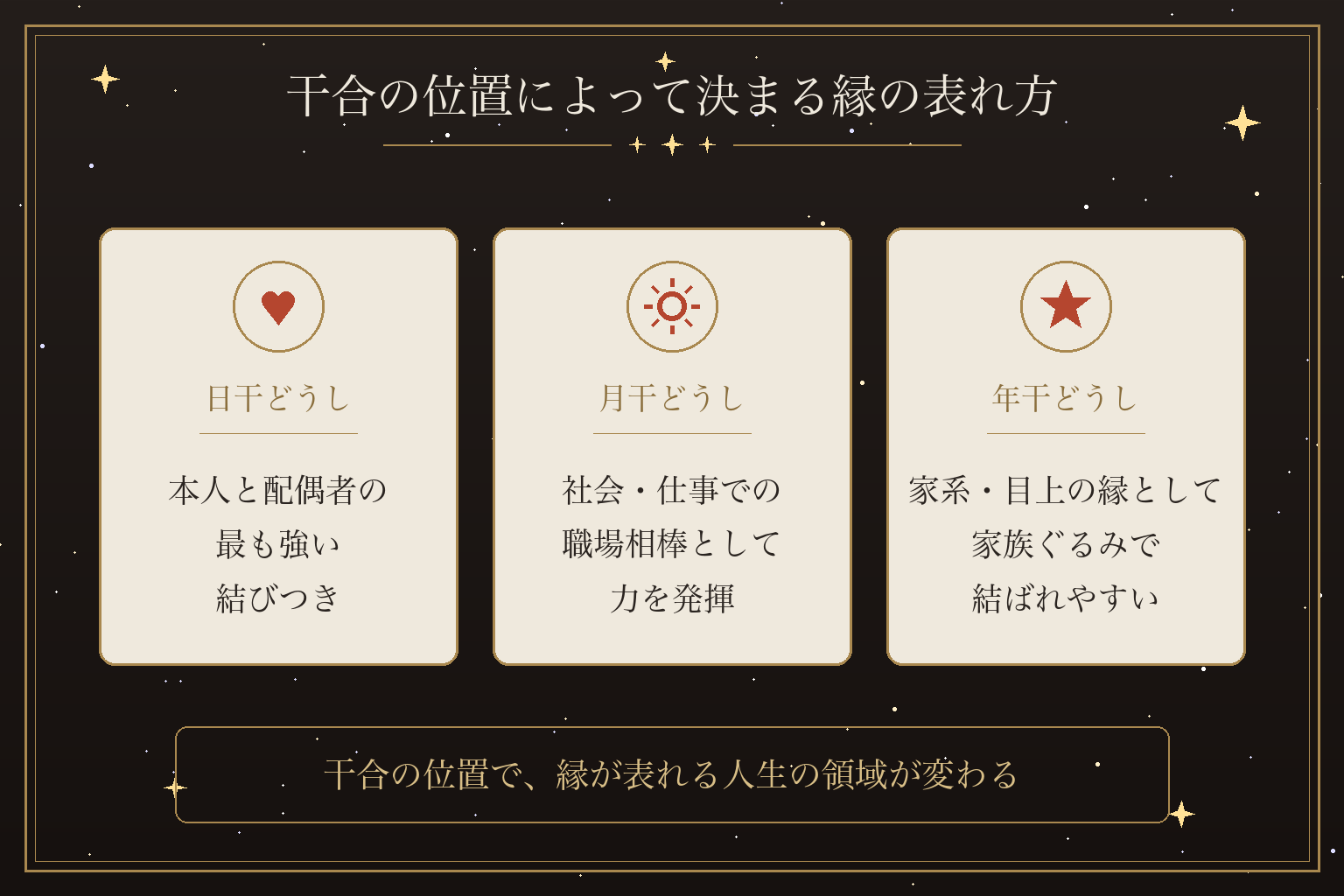 干合の位置によって決まる縁の表れ方