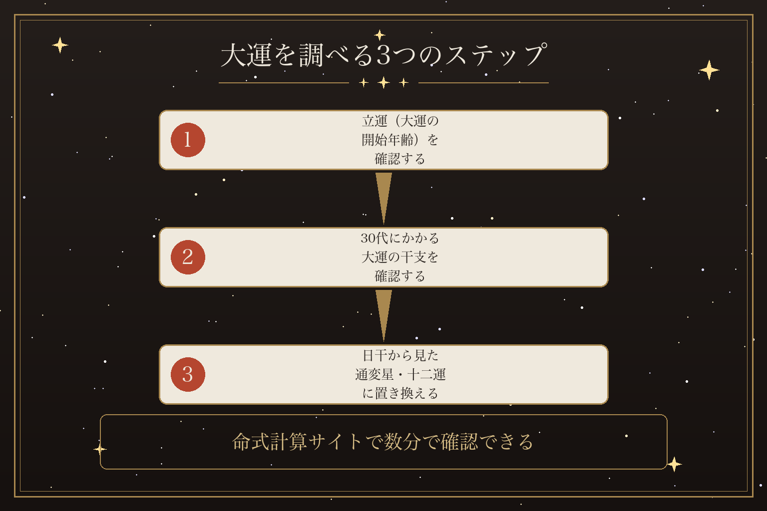 大運を調べる3つのステップ