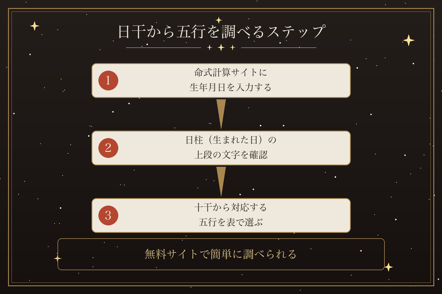 日干から五行を調べるステップ