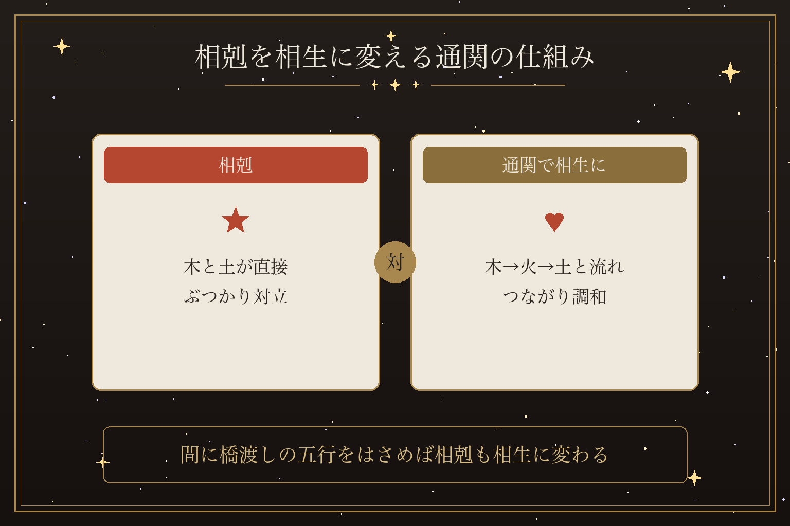 相剋を相生に変える通関の仕組み